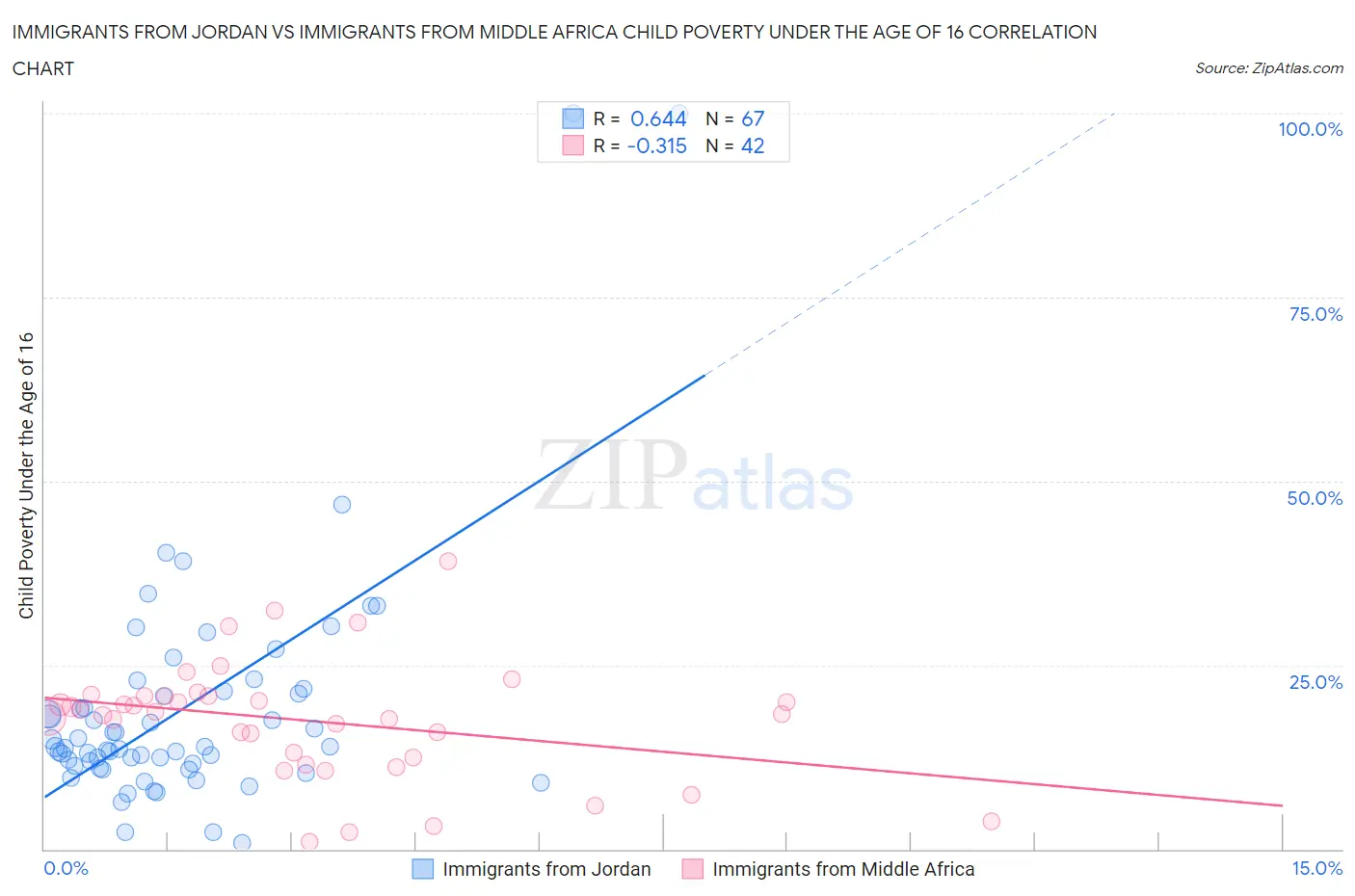 Immigrants from Jordan vs Immigrants from Middle Africa Child Poverty Under the Age of 16