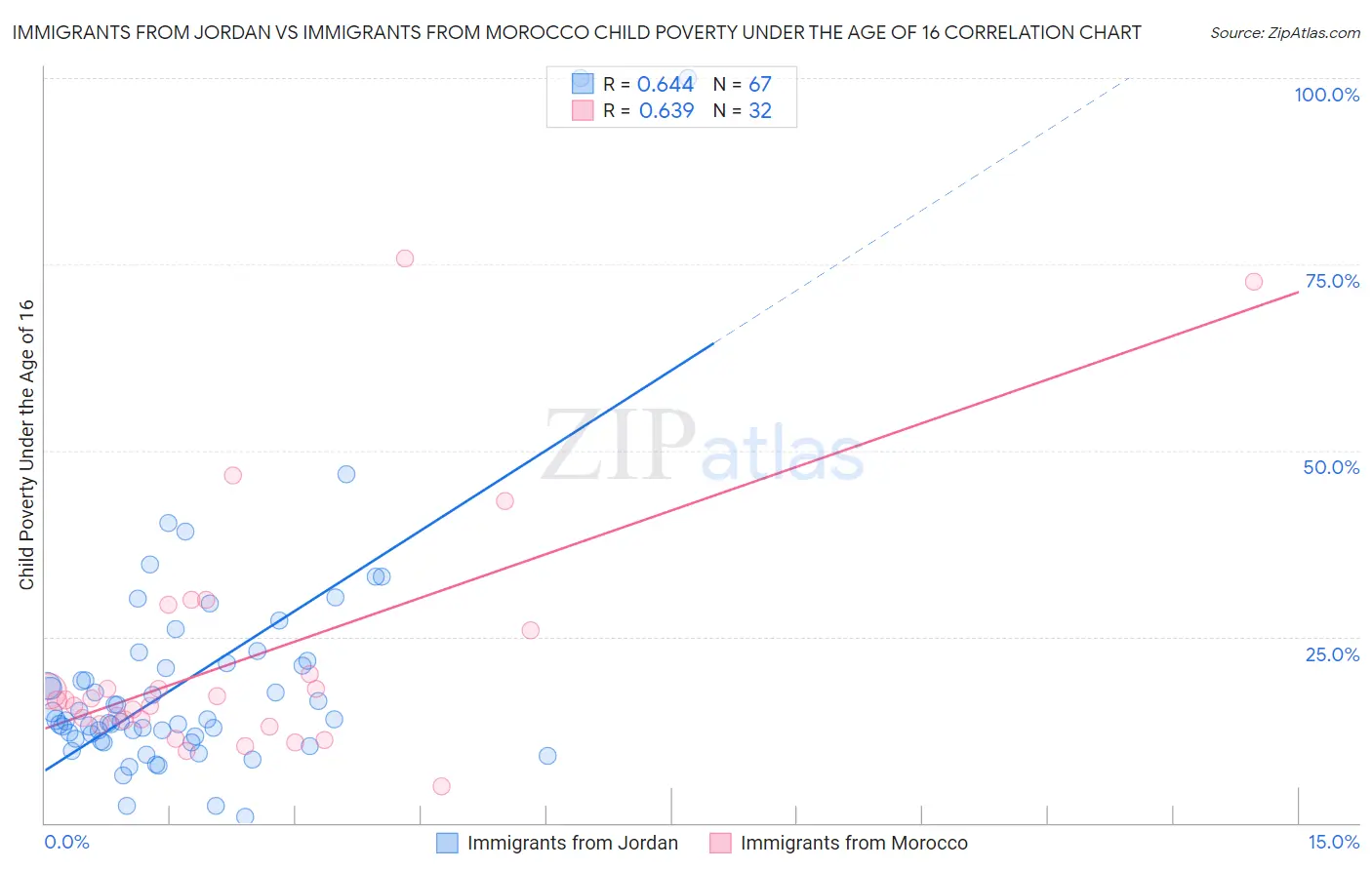 Immigrants from Jordan vs Immigrants from Morocco Child Poverty Under the Age of 16