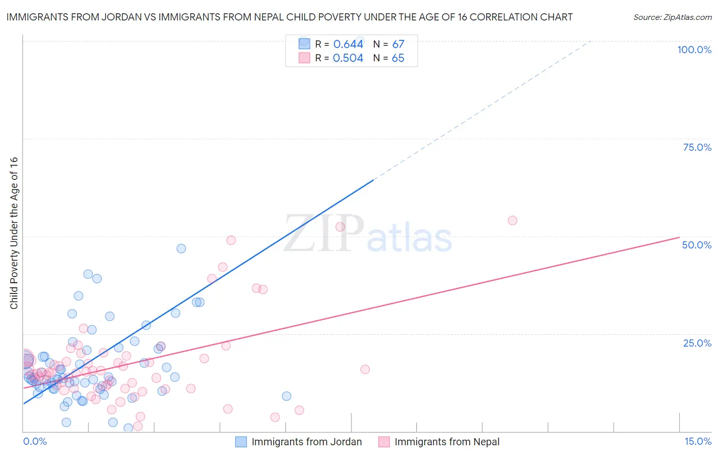 Immigrants from Jordan vs Immigrants from Nepal Child Poverty Under the Age of 16