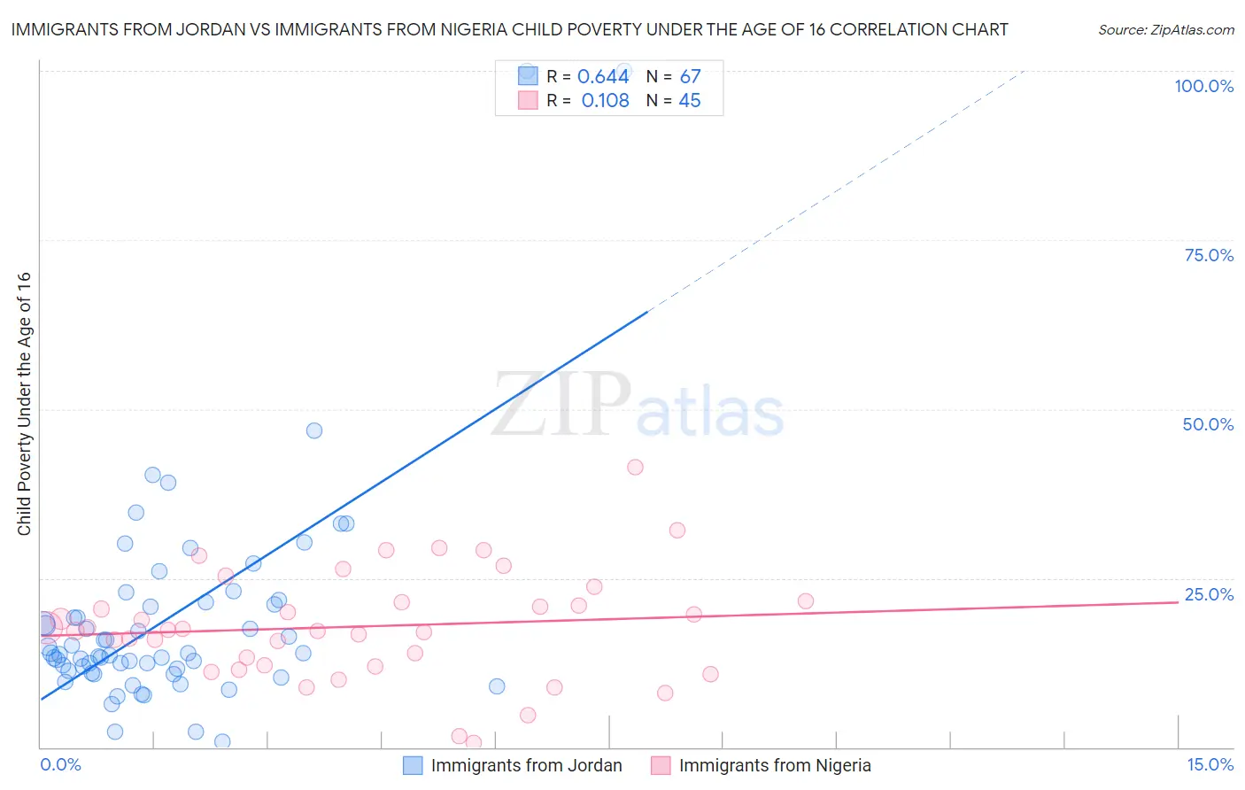 Immigrants from Jordan vs Immigrants from Nigeria Child Poverty Under the Age of 16