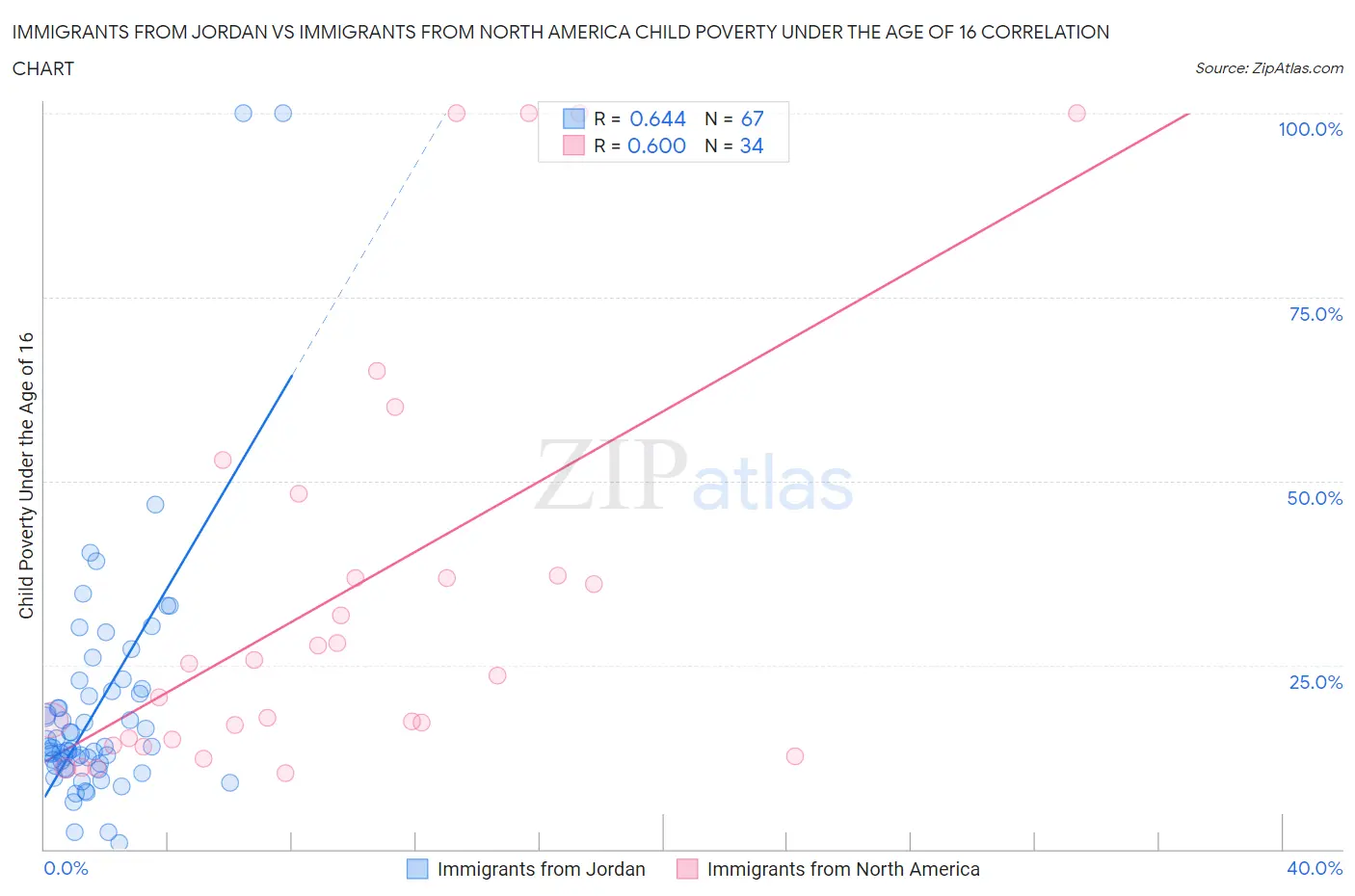 Immigrants from Jordan vs Immigrants from North America Child Poverty Under the Age of 16