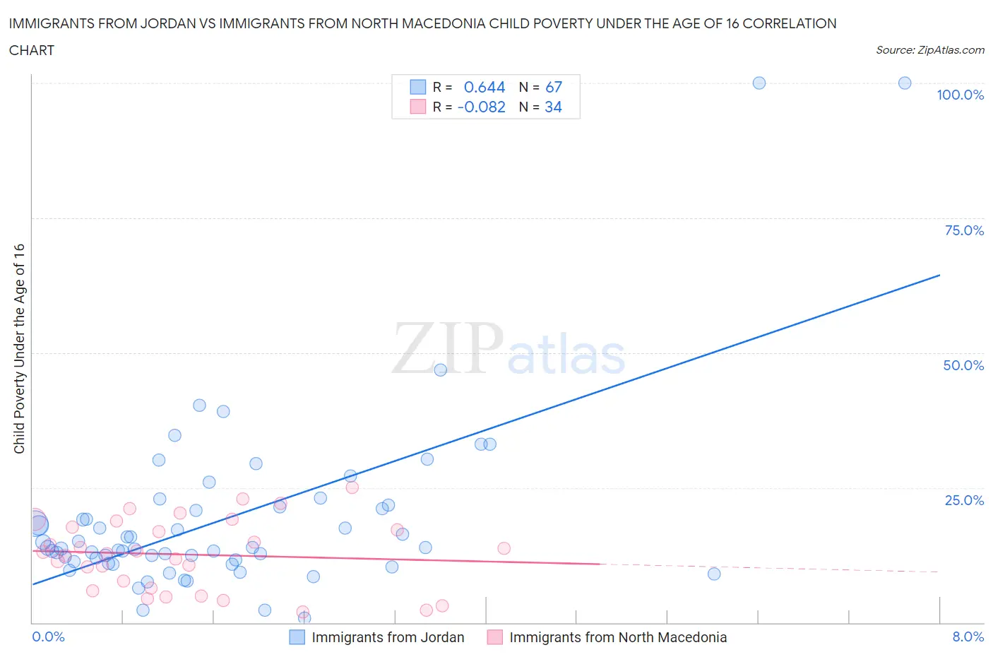 Immigrants from Jordan vs Immigrants from North Macedonia Child Poverty Under the Age of 16