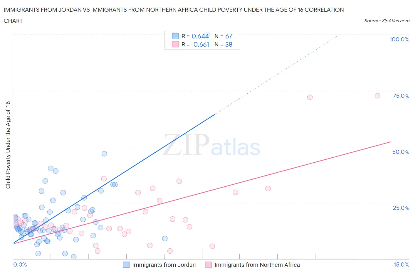 Immigrants from Jordan vs Immigrants from Northern Africa Child Poverty Under the Age of 16