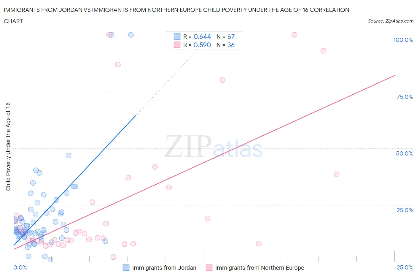 Immigrants from Jordan vs Immigrants from Northern Europe Child Poverty Under the Age of 16