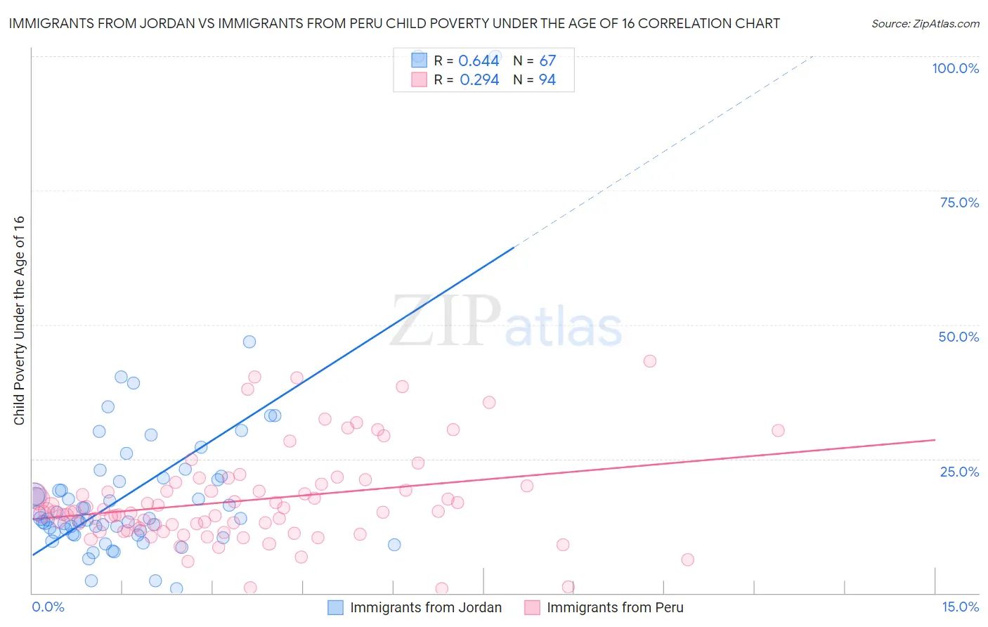 Immigrants from Jordan vs Immigrants from Peru Child Poverty Under the Age of 16