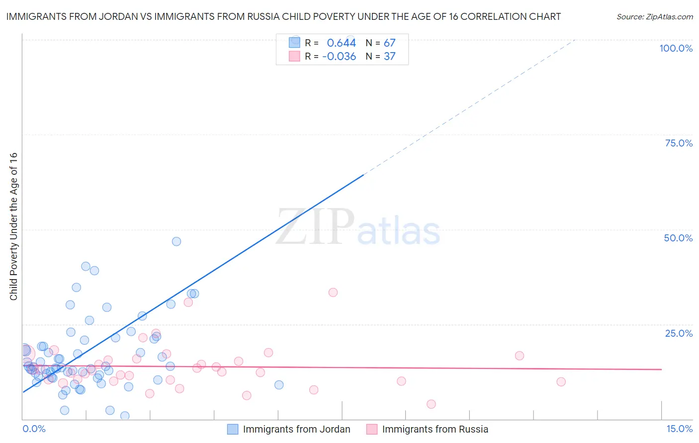 Immigrants from Jordan vs Immigrants from Russia Child Poverty Under the Age of 16