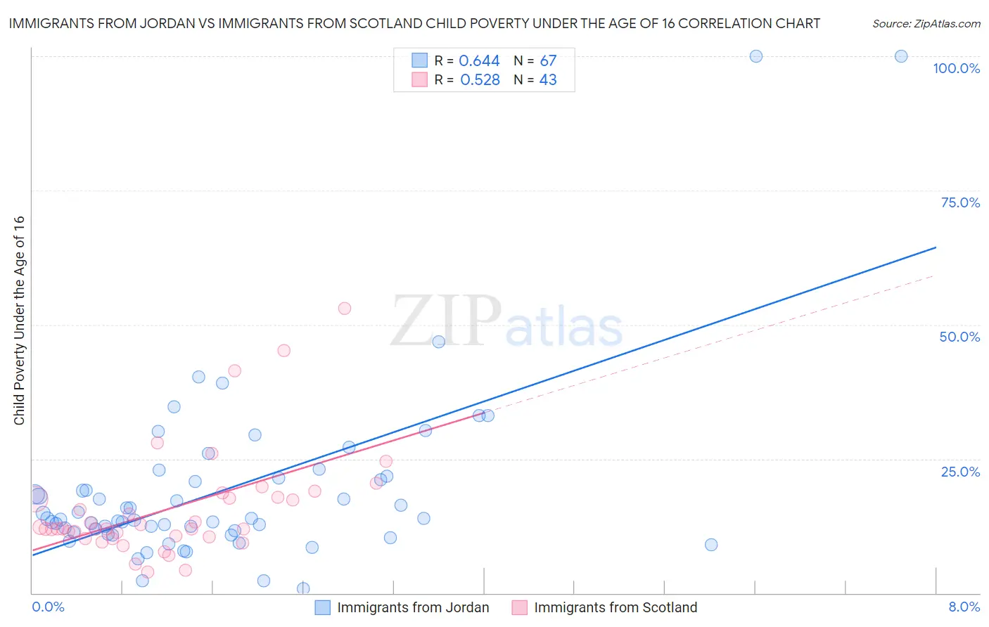 Immigrants from Jordan vs Immigrants from Scotland Child Poverty Under the Age of 16