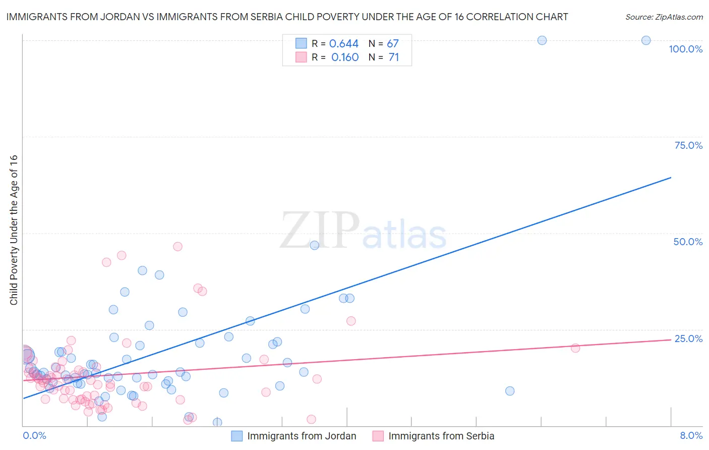 Immigrants from Jordan vs Immigrants from Serbia Child Poverty Under the Age of 16