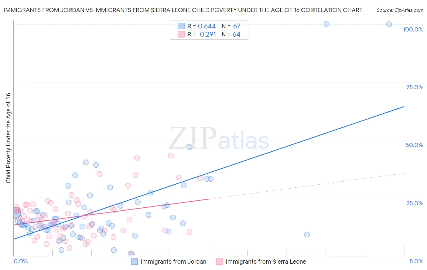 Immigrants from Jordan vs Immigrants from Sierra Leone Child Poverty Under the Age of 16