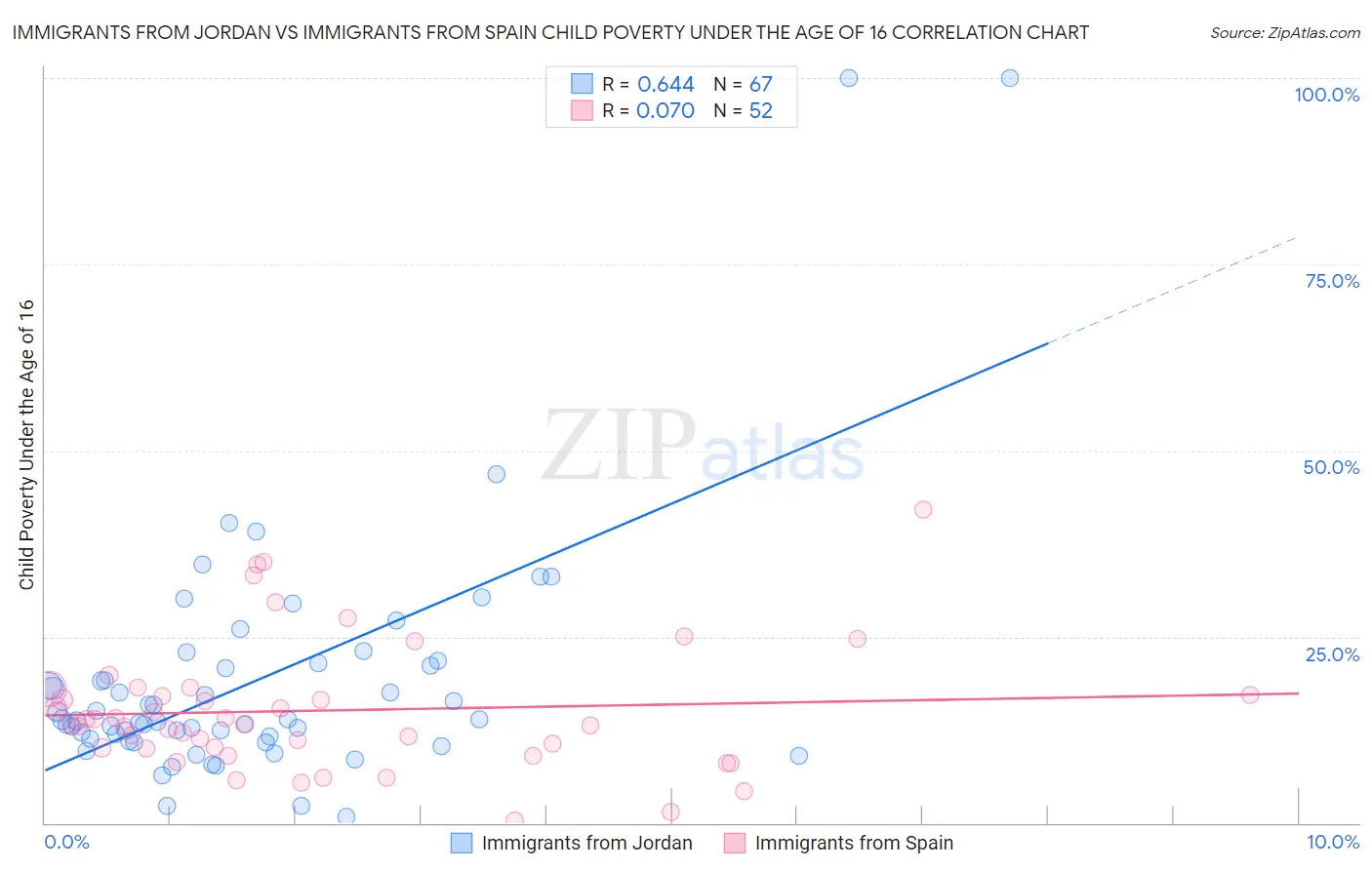 Immigrants from Jordan vs Immigrants from Spain Child Poverty Under the Age of 16