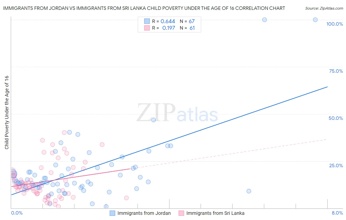 Immigrants from Jordan vs Immigrants from Sri Lanka Child Poverty Under the Age of 16