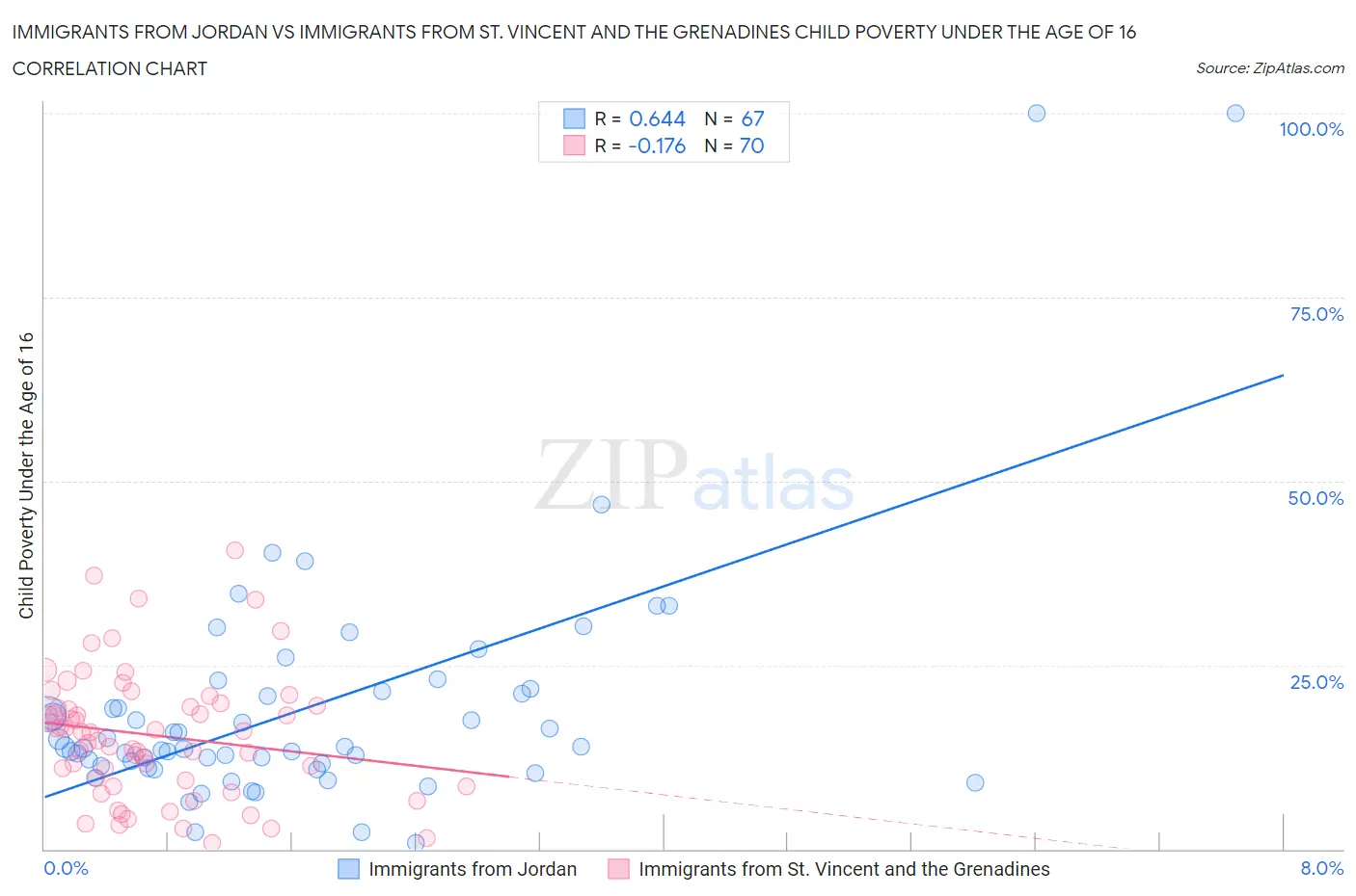 Immigrants from Jordan vs Immigrants from St. Vincent and the Grenadines Child Poverty Under the Age of 16