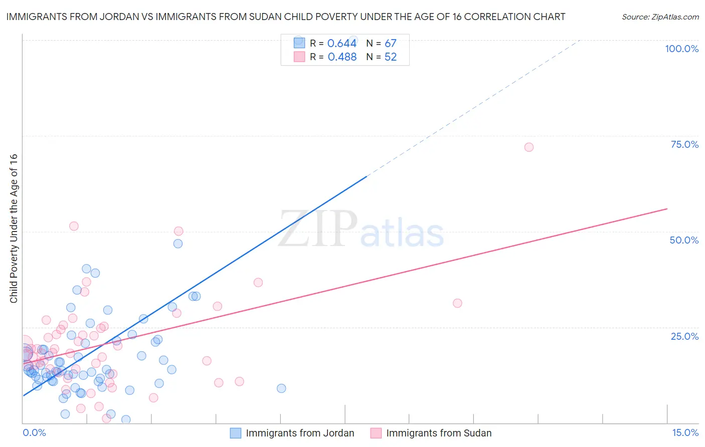 Immigrants from Jordan vs Immigrants from Sudan Child Poverty Under the Age of 16