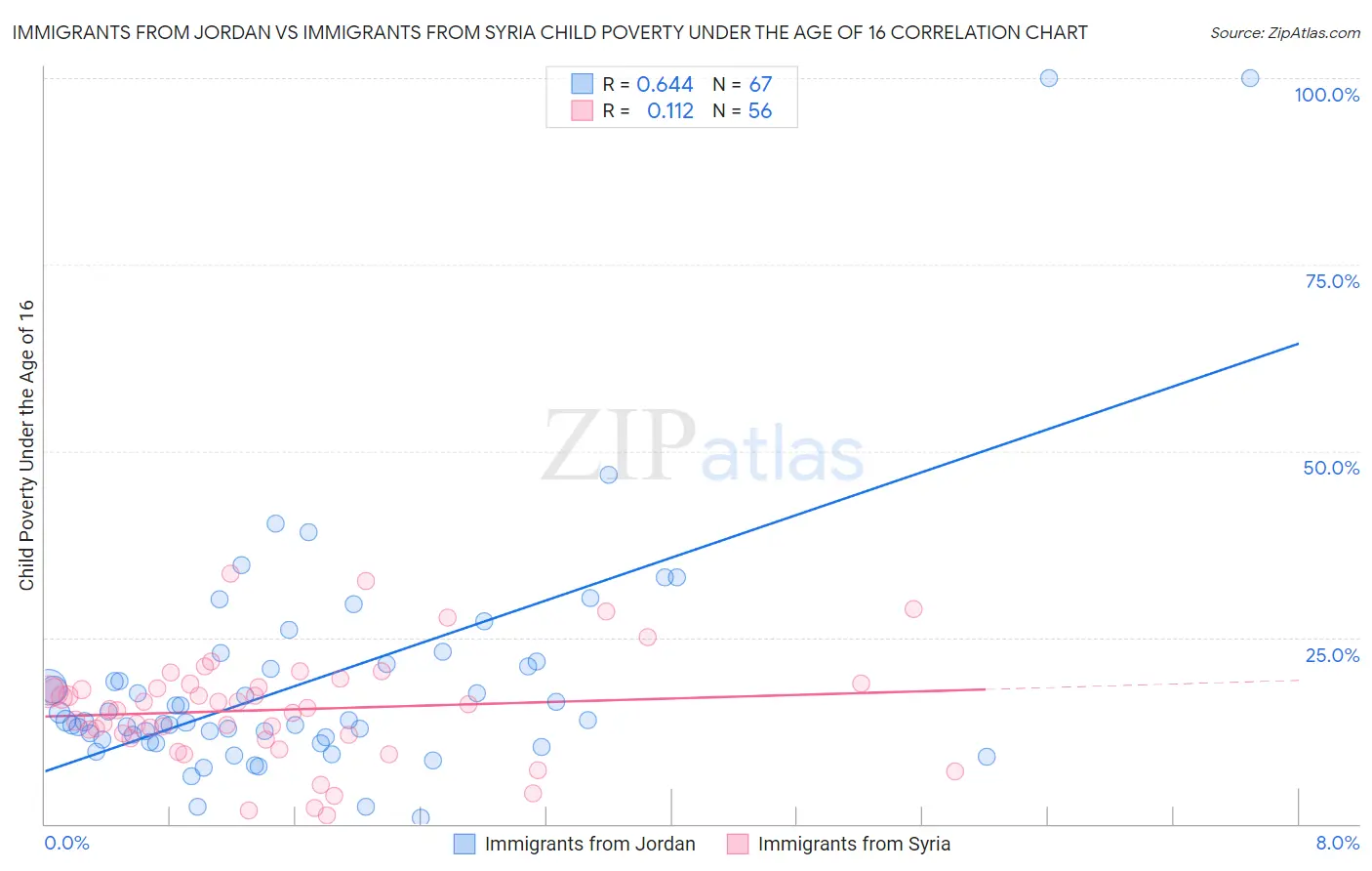 Immigrants from Jordan vs Immigrants from Syria Child Poverty Under the Age of 16