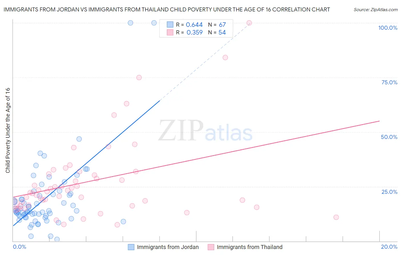 Immigrants from Jordan vs Immigrants from Thailand Child Poverty Under the Age of 16