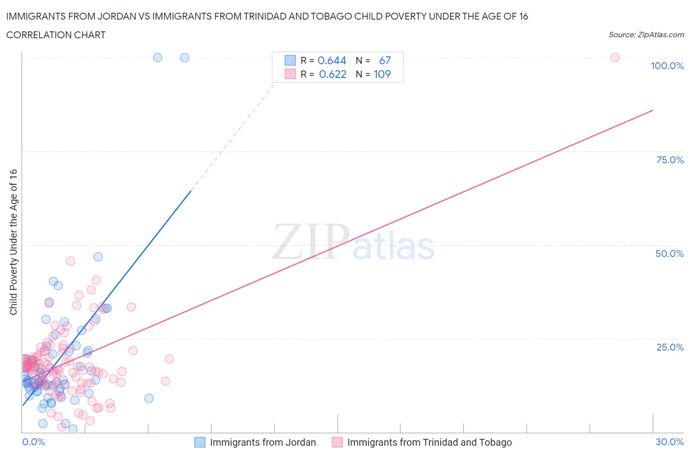 Immigrants from Jordan vs Immigrants from Trinidad and Tobago Child Poverty Under the Age of 16