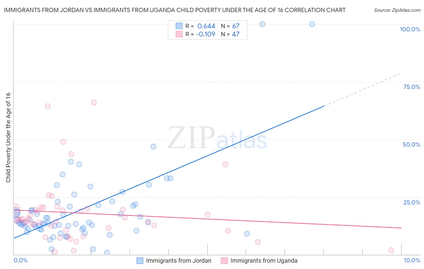 Immigrants from Jordan vs Immigrants from Uganda Child Poverty Under the Age of 16