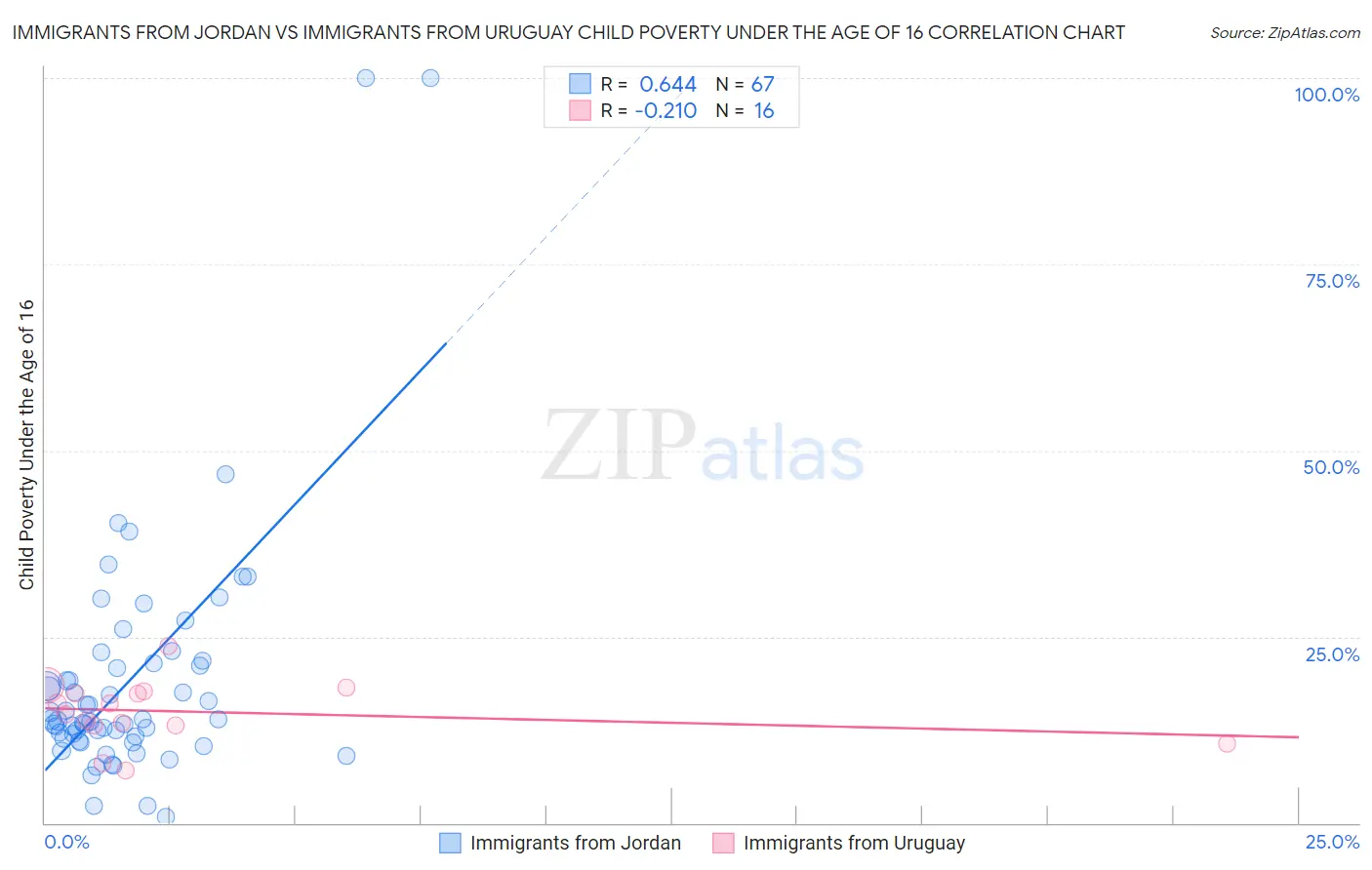 Immigrants from Jordan vs Immigrants from Uruguay Child Poverty Under the Age of 16