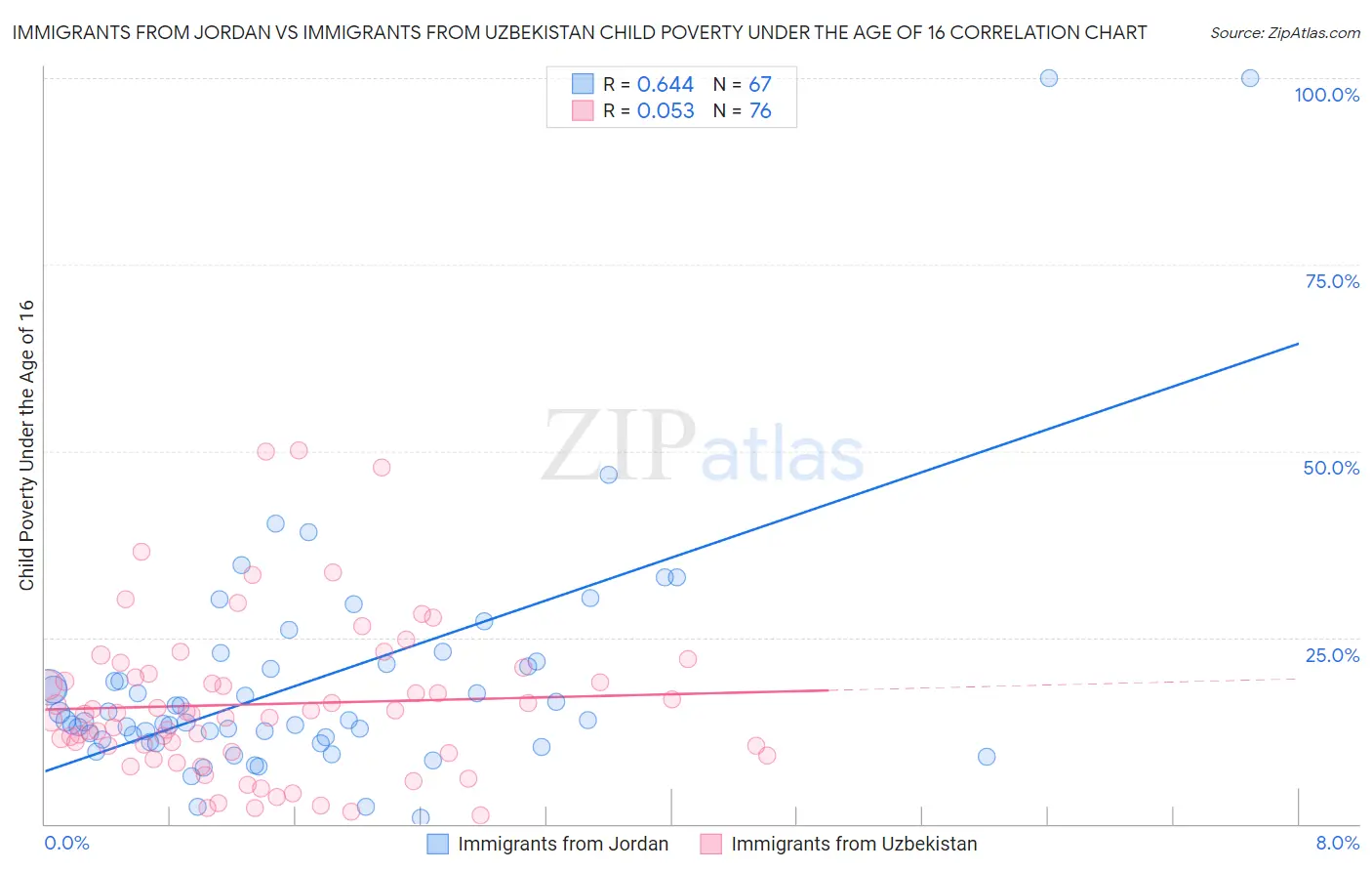 Immigrants from Jordan vs Immigrants from Uzbekistan Child Poverty Under the Age of 16