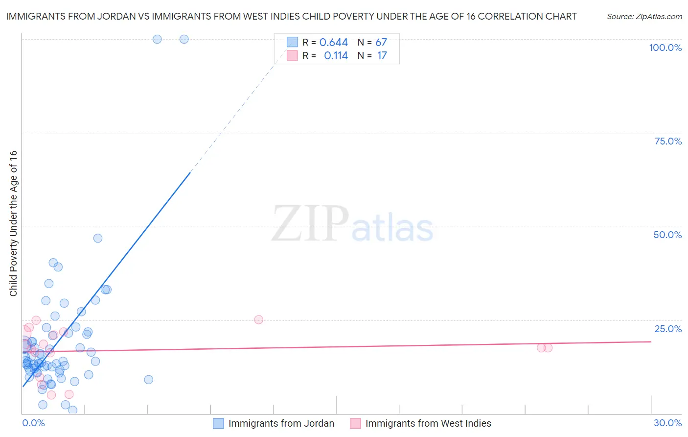 Immigrants from Jordan vs Immigrants from West Indies Child Poverty Under the Age of 16