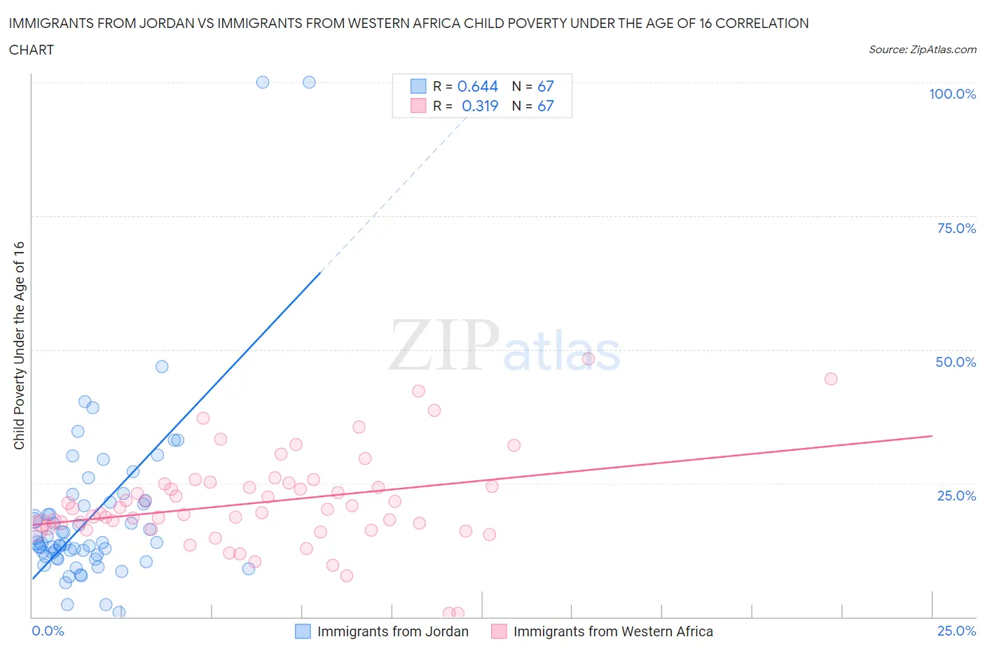 Immigrants from Jordan vs Immigrants from Western Africa Child Poverty Under the Age of 16