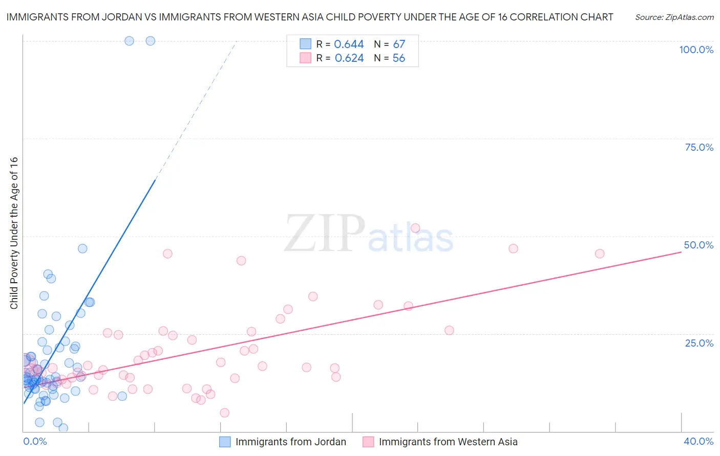 Immigrants from Jordan vs Immigrants from Western Asia Child Poverty Under the Age of 16