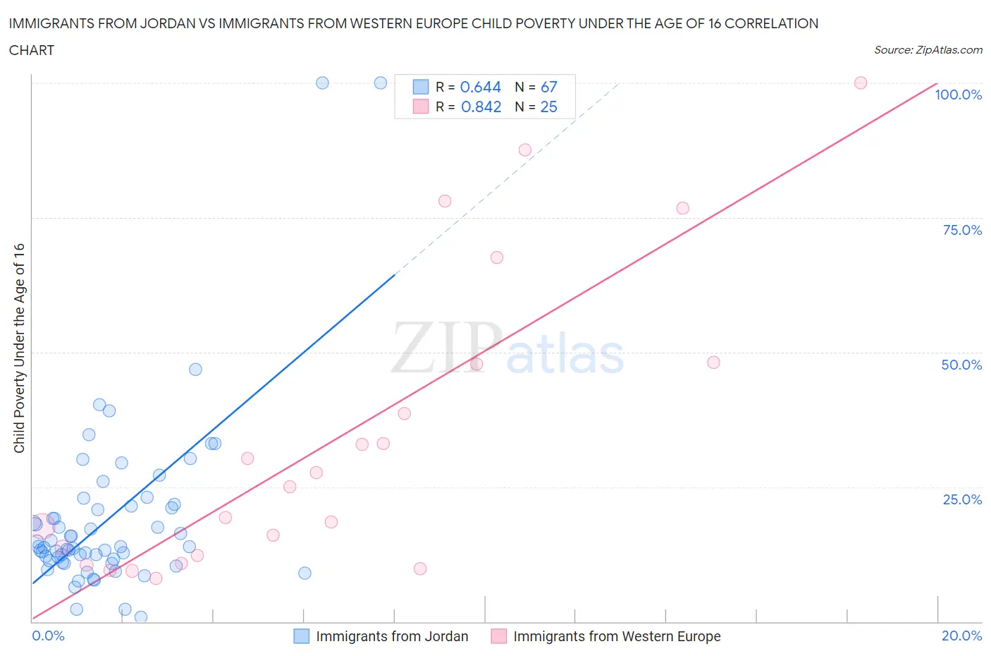 Immigrants from Jordan vs Immigrants from Western Europe Child Poverty Under the Age of 16