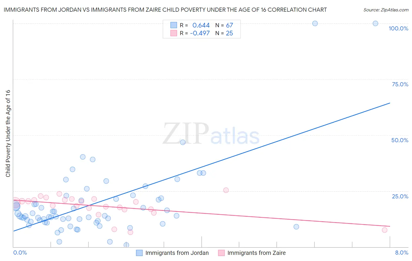 Immigrants from Jordan vs Immigrants from Zaire Child Poverty Under the Age of 16