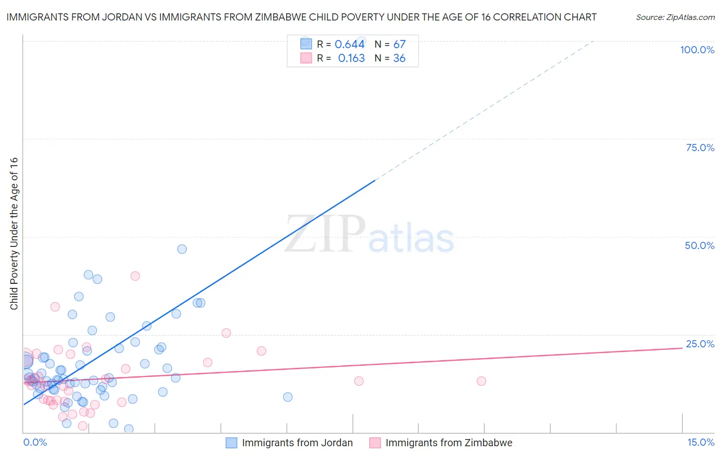 Immigrants from Jordan vs Immigrants from Zimbabwe Child Poverty Under the Age of 16