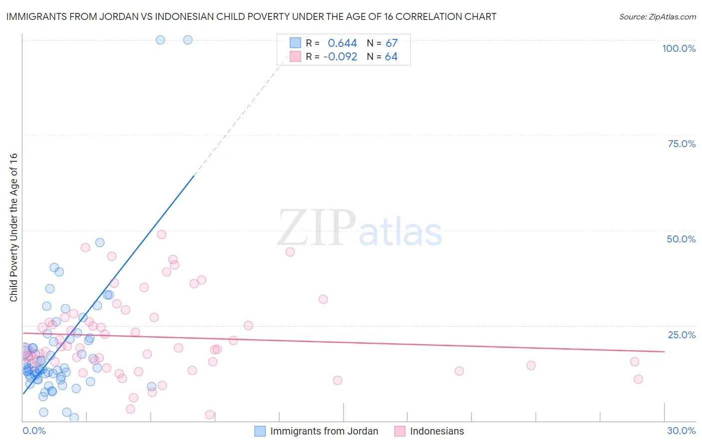 Immigrants from Jordan vs Indonesian Child Poverty Under the Age of 16