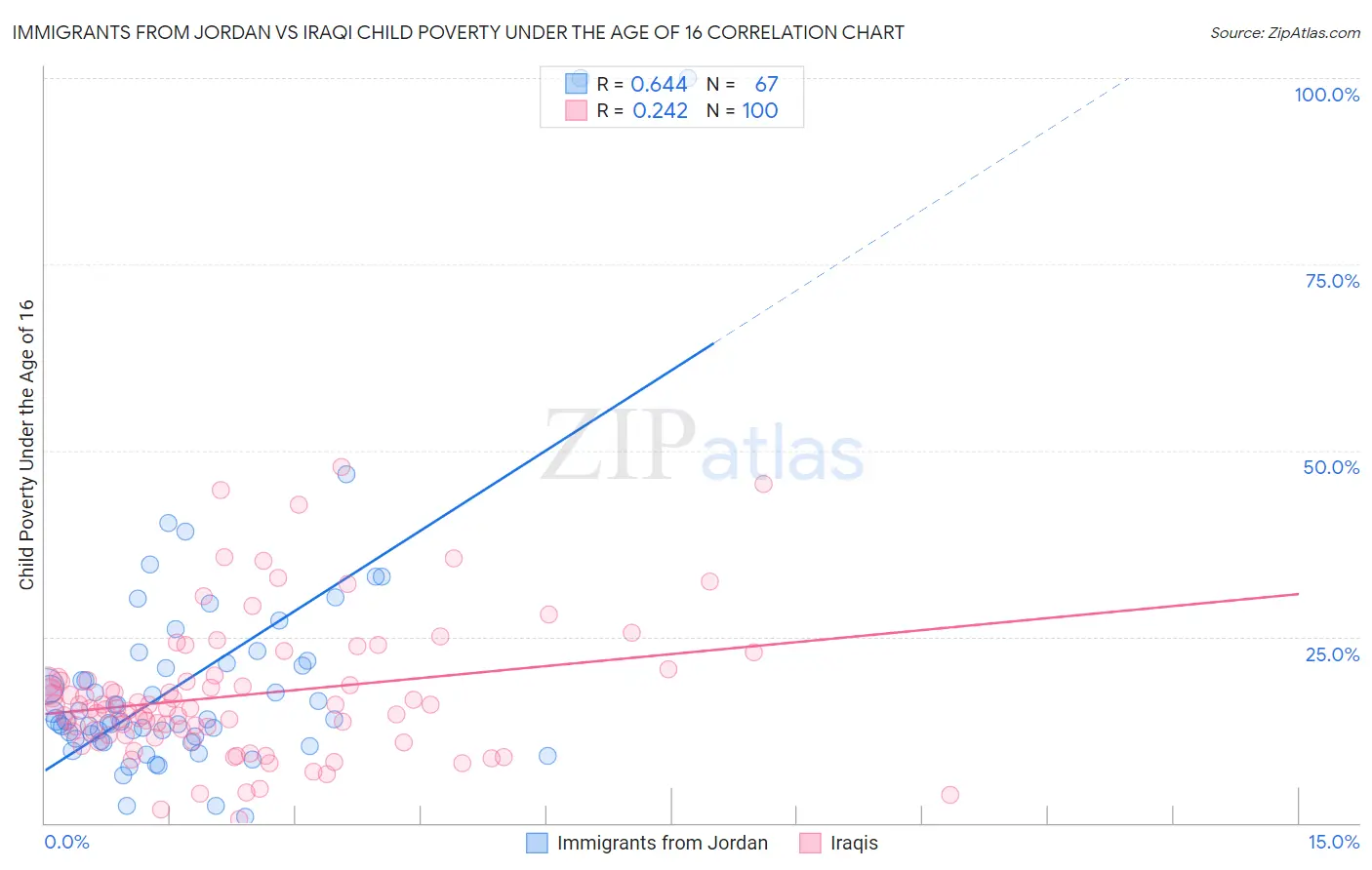 Immigrants from Jordan vs Iraqi Child Poverty Under the Age of 16