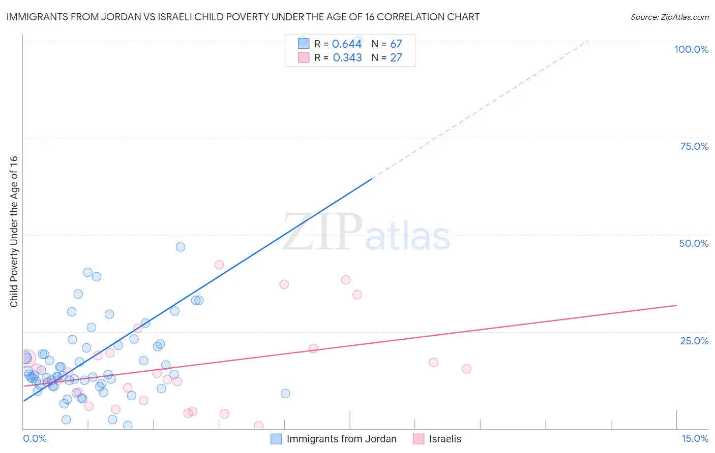 Immigrants from Jordan vs Israeli Child Poverty Under the Age of 16