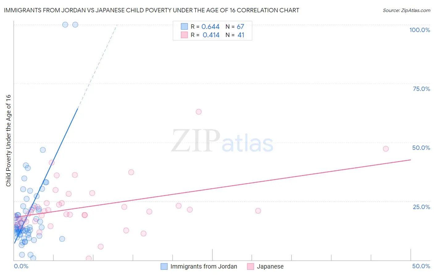 Immigrants from Jordan vs Japanese Child Poverty Under the Age of 16