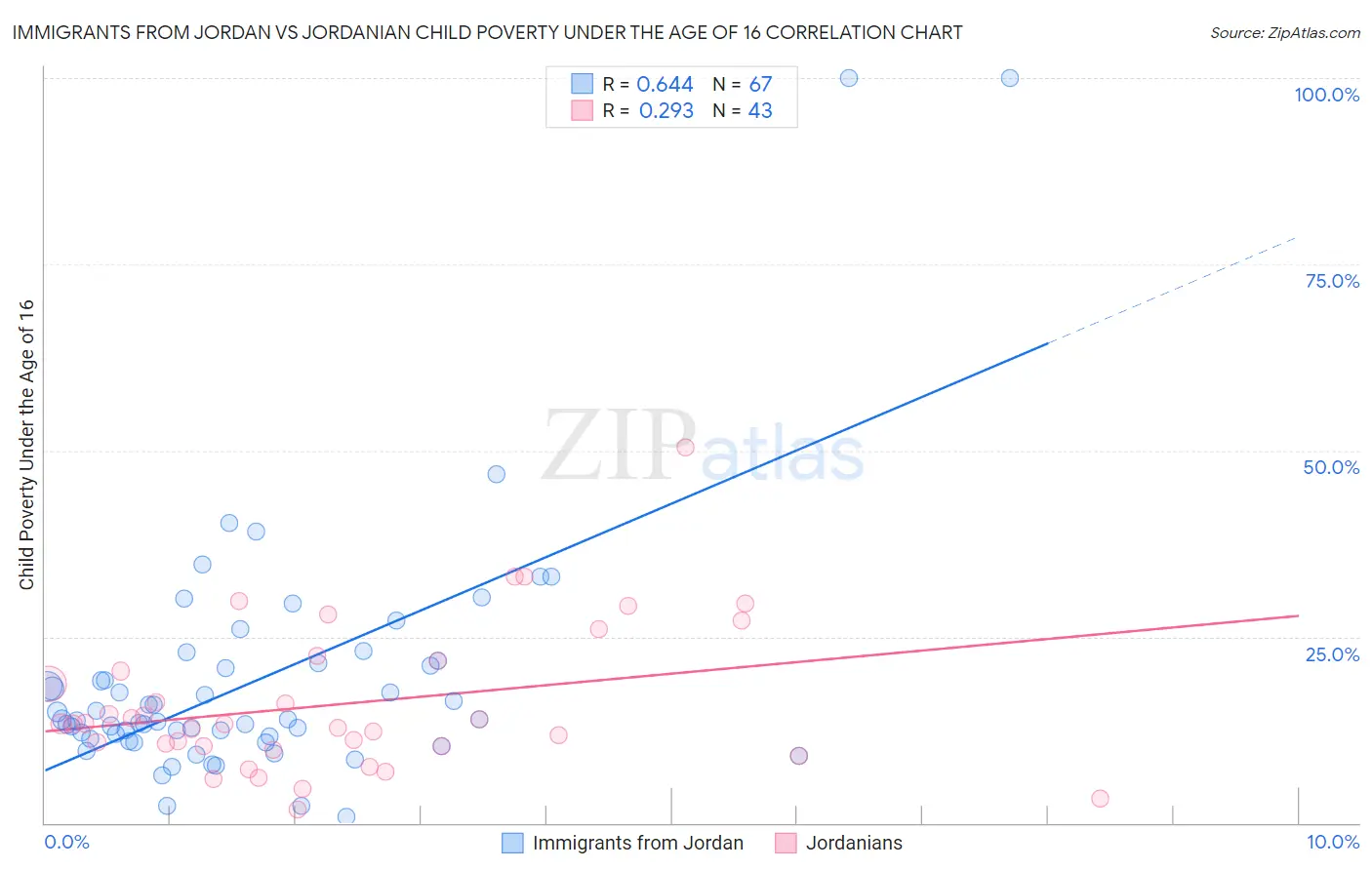 Immigrants from Jordan vs Jordanian Child Poverty Under the Age of 16