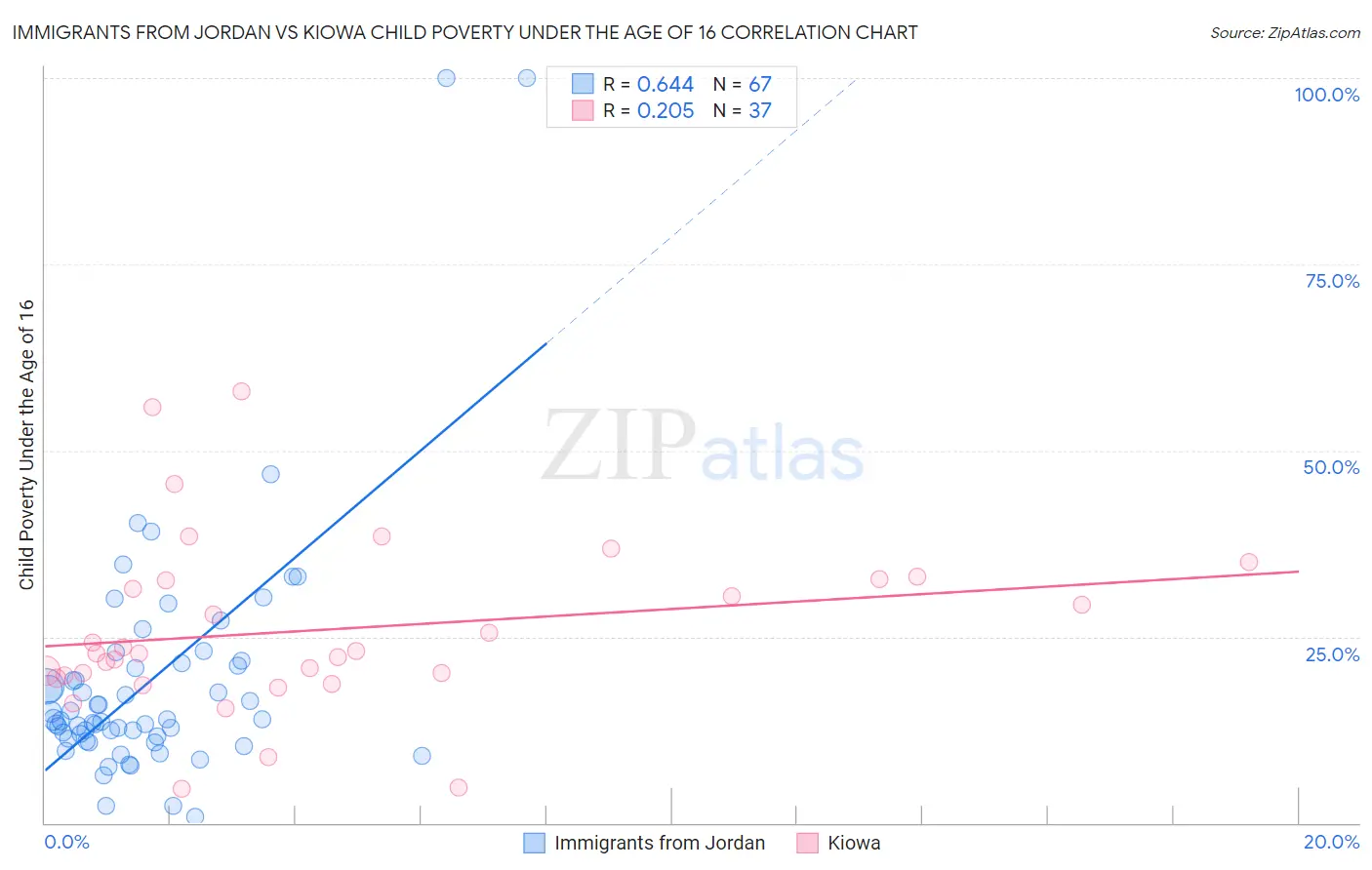 Immigrants from Jordan vs Kiowa Child Poverty Under the Age of 16