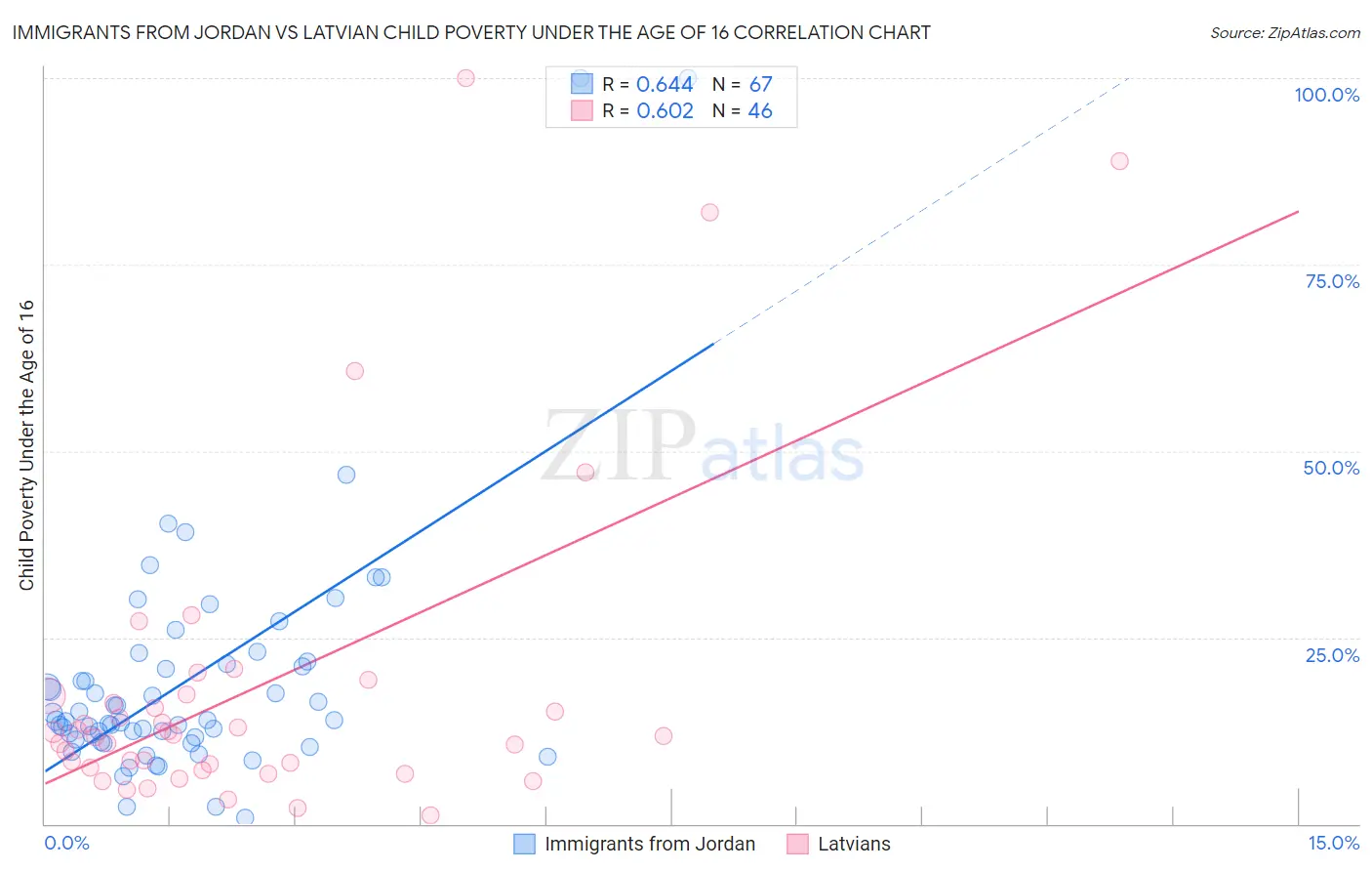 Immigrants from Jordan vs Latvian Child Poverty Under the Age of 16