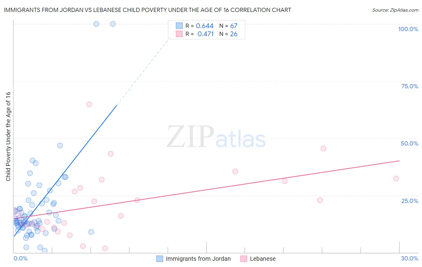 Immigrants from Jordan vs Lebanese Child Poverty Under the Age of 16