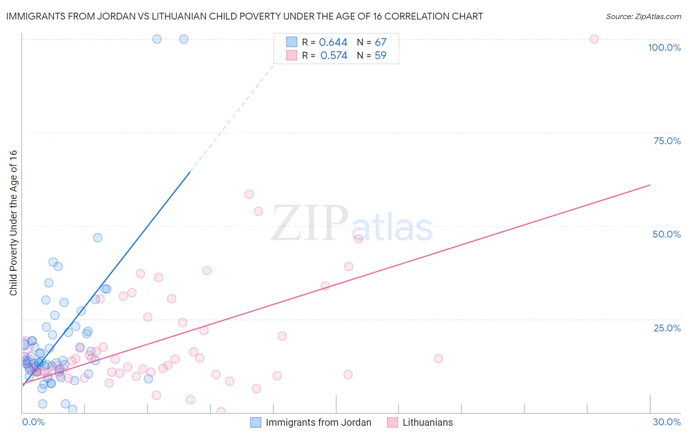 Immigrants from Jordan vs Lithuanian Child Poverty Under the Age of 16