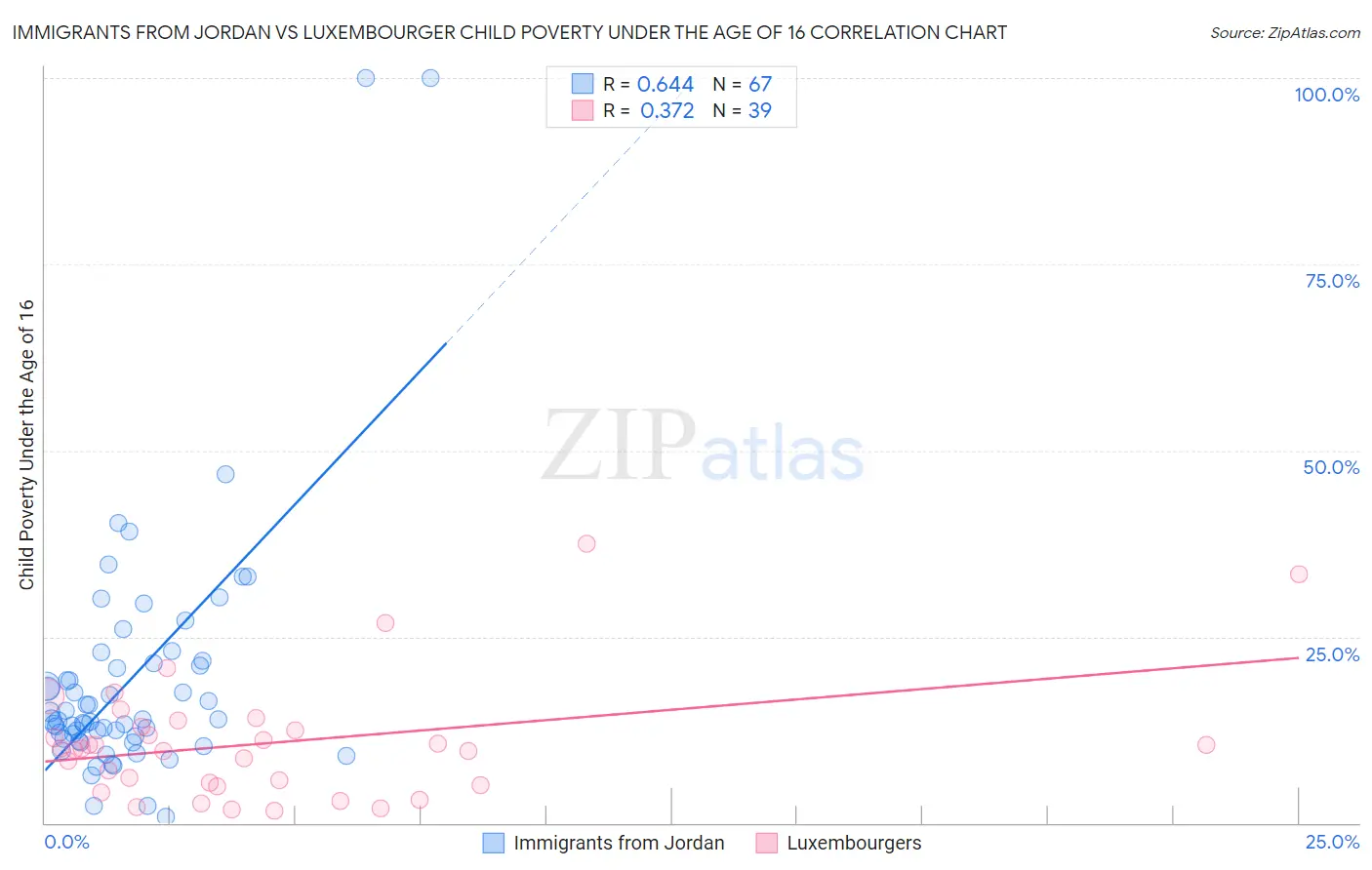 Immigrants from Jordan vs Luxembourger Child Poverty Under the Age of 16