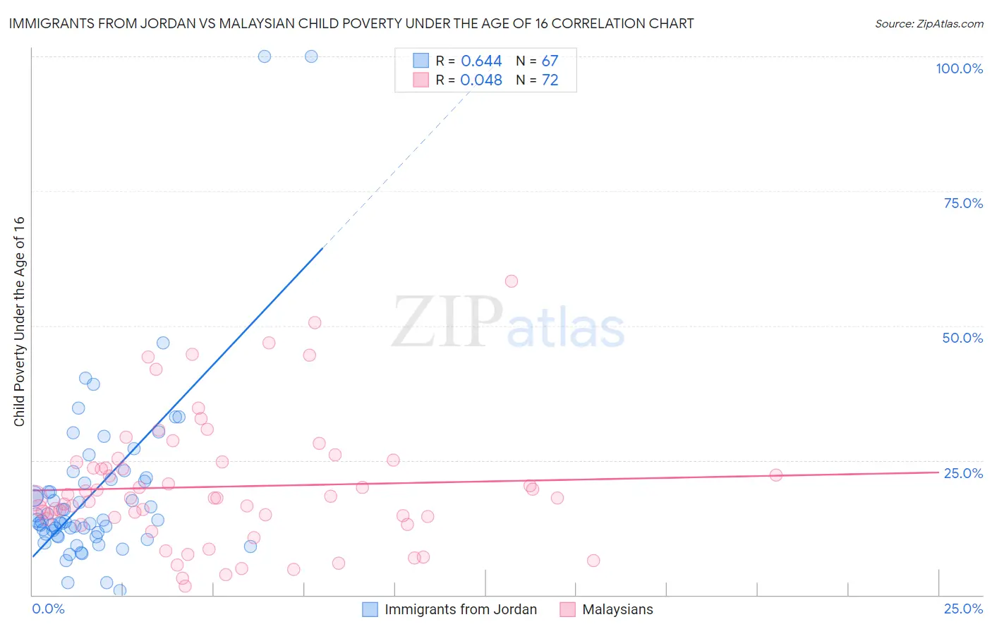 Immigrants from Jordan vs Malaysian Child Poverty Under the Age of 16