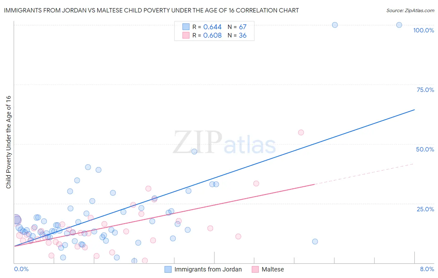 Immigrants from Jordan vs Maltese Child Poverty Under the Age of 16