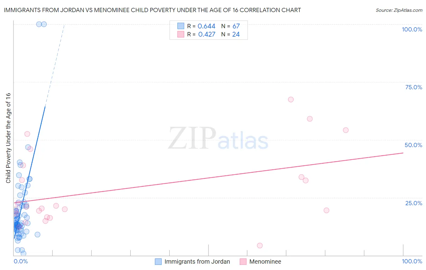 Immigrants from Jordan vs Menominee Child Poverty Under the Age of 16