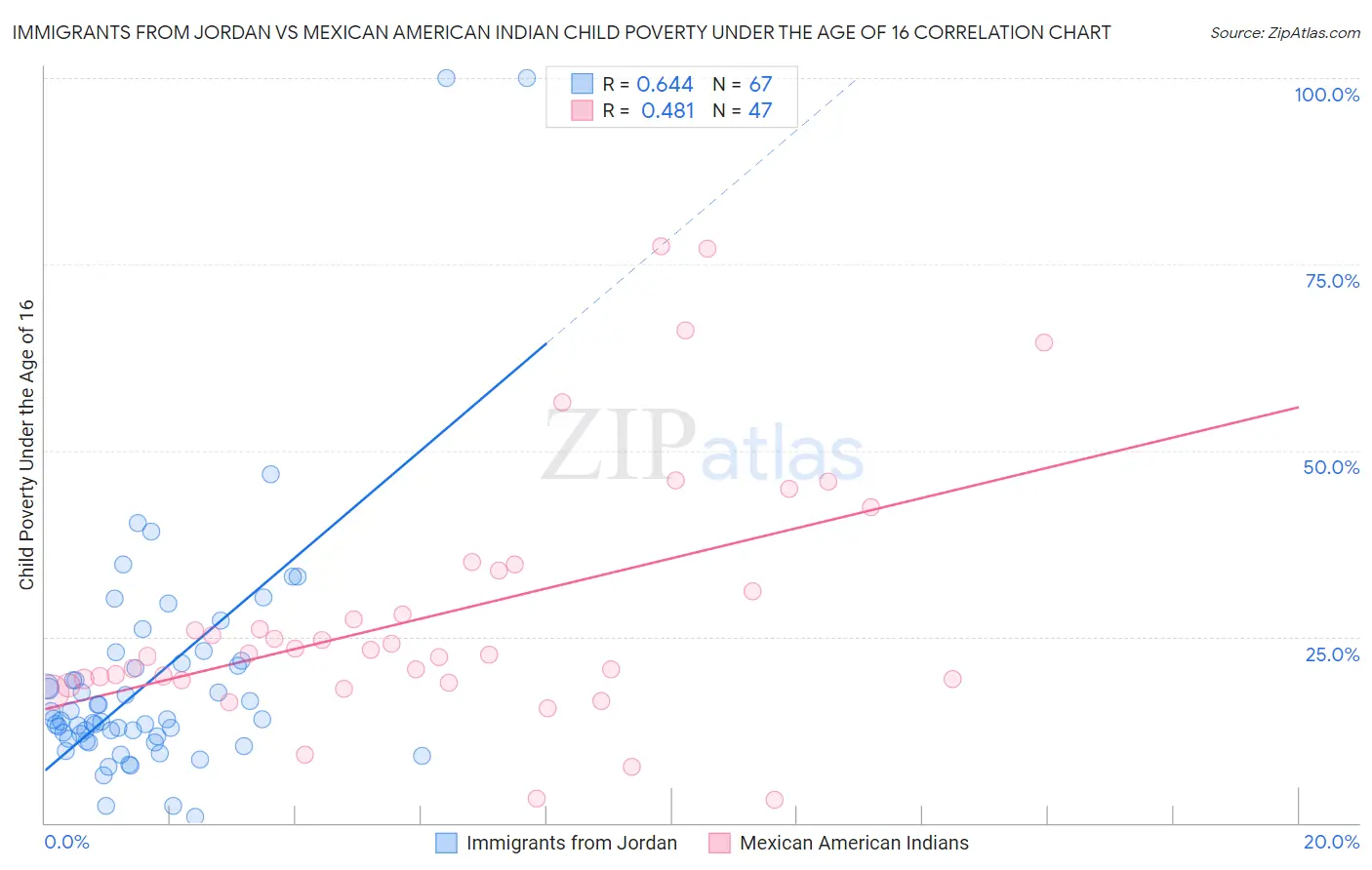 Immigrants from Jordan vs Mexican American Indian Child Poverty Under the Age of 16