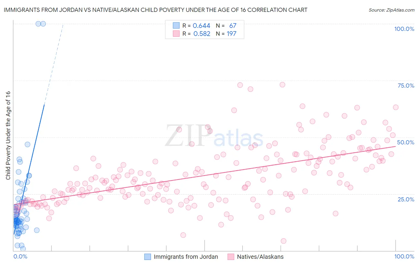 Immigrants from Jordan vs Native/Alaskan Child Poverty Under the Age of 16