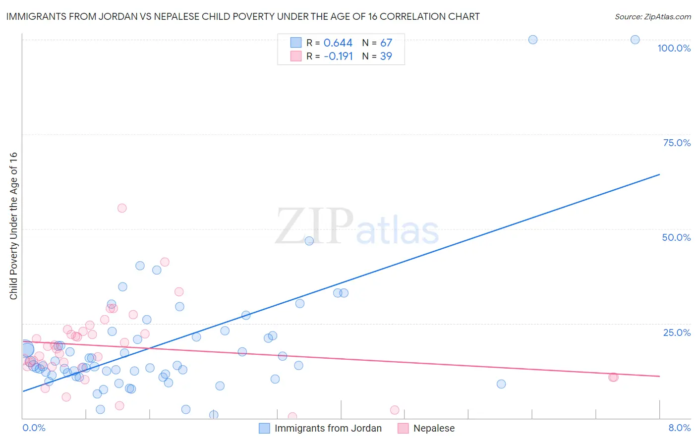 Immigrants from Jordan vs Nepalese Child Poverty Under the Age of 16