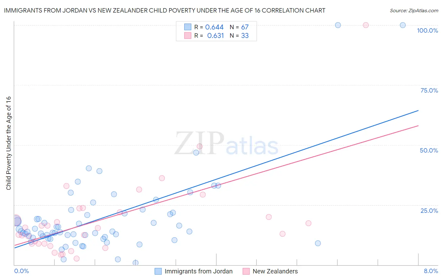 Immigrants from Jordan vs New Zealander Child Poverty Under the Age of 16