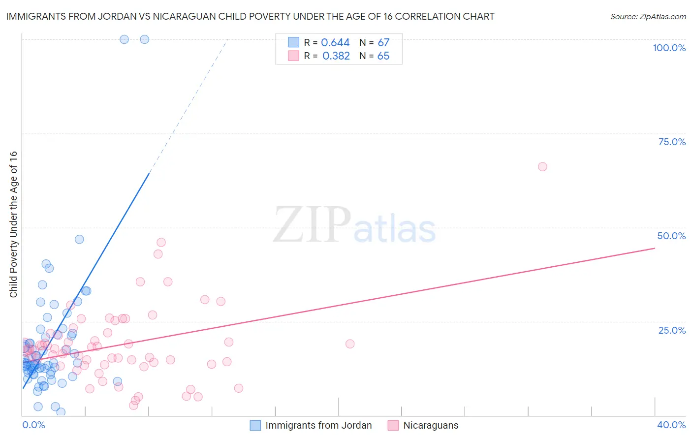 Immigrants from Jordan vs Nicaraguan Child Poverty Under the Age of 16