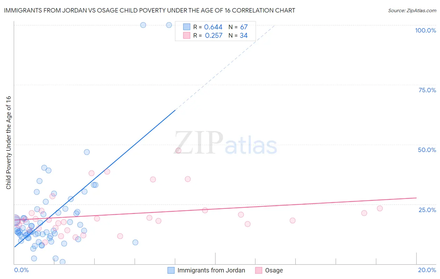 Immigrants from Jordan vs Osage Child Poverty Under the Age of 16