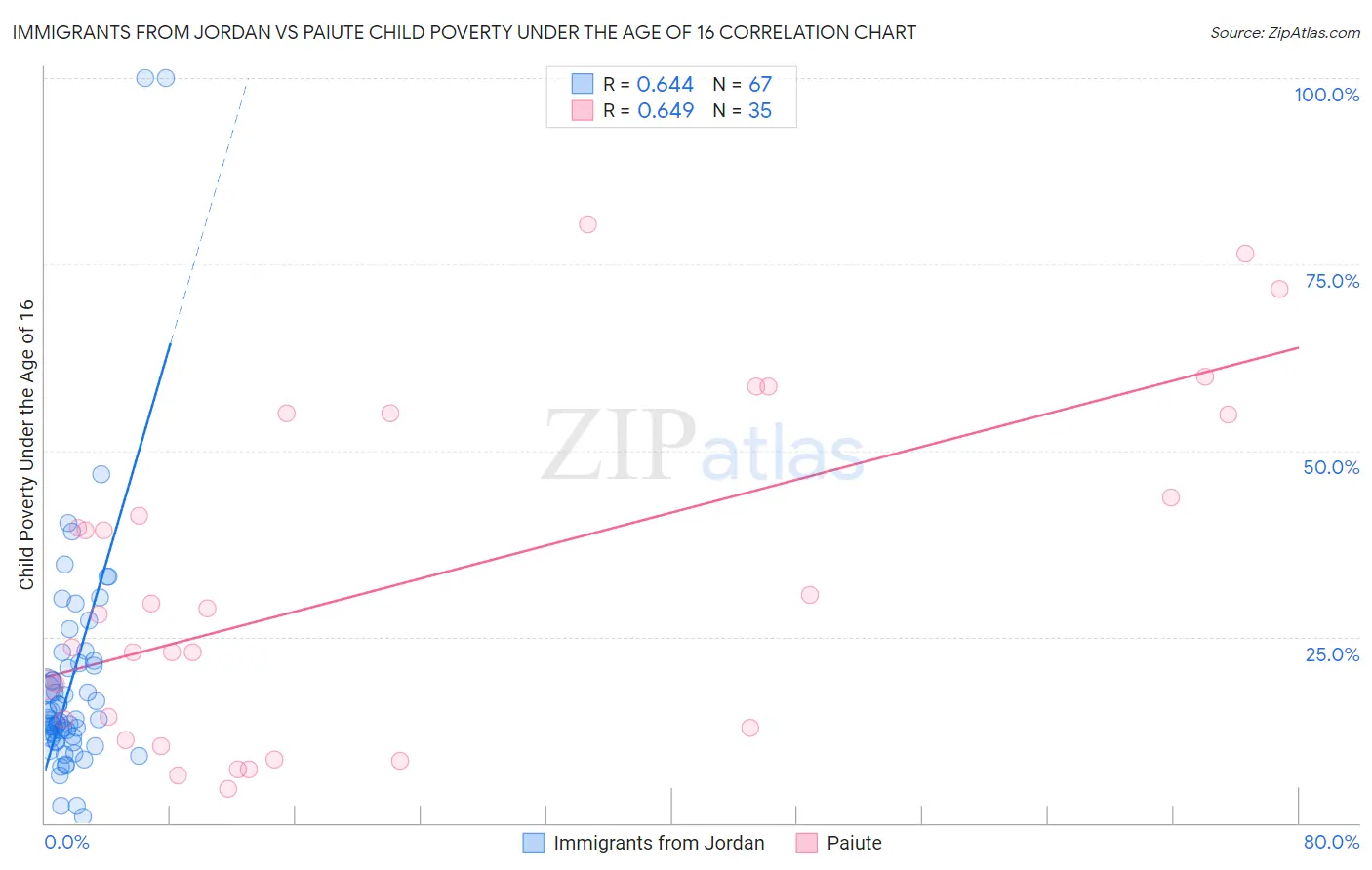 Immigrants from Jordan vs Paiute Child Poverty Under the Age of 16