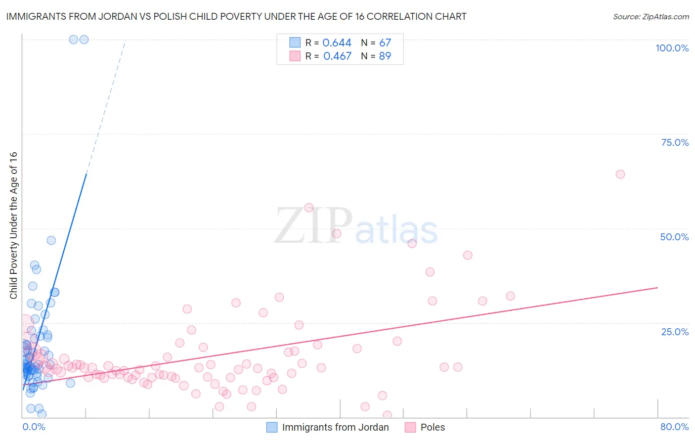 Immigrants from Jordan vs Polish Child Poverty Under the Age of 16